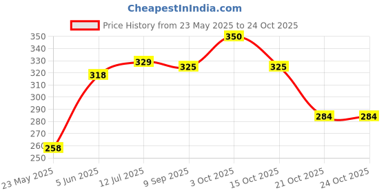 flipkart.com centy Panther Bharat Post Truck Container Series for 3 Years and Above centy Price History Graph from 23 May 2025 to 22 Oct 2025