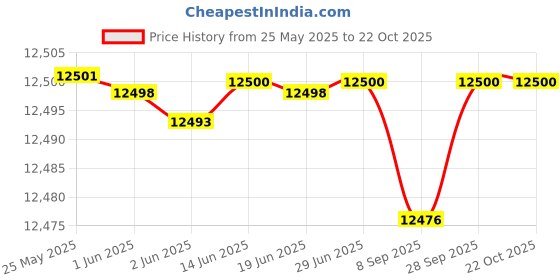 flipkart.com baybee Panther Electric Jeep Ride on Baby Battery Jeep/Car for Kids with Light & Music Jeep Battery Operated Ride On baybee Price History Graph from 25 May 2025 to 22 Oct 2025