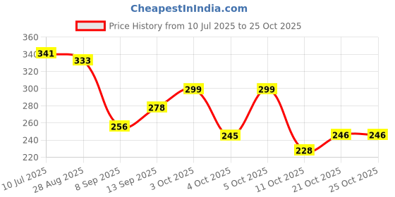 flipkart.com centy PANTHER FRUIT & VEGETABLE TRUCK (LENGTH : 15.1CM) centy Price History Graph from 10 Jul 2025 to 25 Oct 2025