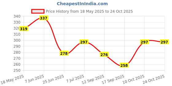 flipkart.com centy Panther Fruits & Vegetables centy Price History Graph from 18 May 2025 to 22 Oct 2025