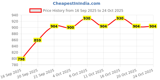 flipkart.com centy Panther truck combo pack of 3 centy Price History Graph from 16 Sep 2025 to 22 Oct 2025