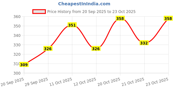 flipkart.com centy Panther Truck - Fresh Water Blue centy Price History Graph from 20 Sep 2025 to 23 Oct 2025