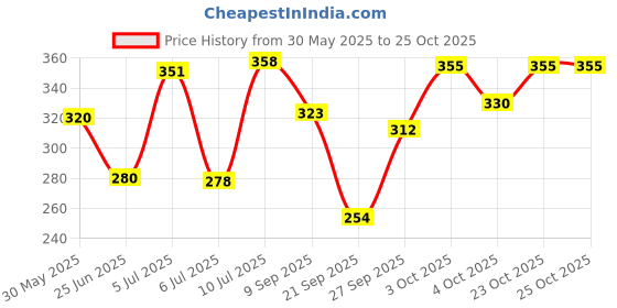 flipkart.com centy Panther Water Truck centy Price History Graph from 30 May 2025 to 25 Oct 2025