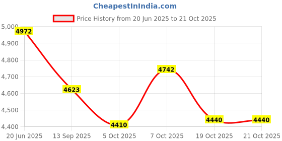 flipkart.com elan Panthera Embossed Knob 3 Tier Round Mild Steel Cake Stand Steel Cake Server elan Price History Graph from 20 Jun 2025 to 20 Oct 2025