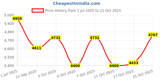 flipkart.com elan Panthera Embossed Knob 3 Tier Round Mild Steel Cake Stand Steel Cake Server elan Price History Graph from 1 Jul 2025 to 21 Oct 2025