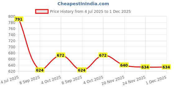 flipkart.com panthera Gold Rod Rail Bracket, Curtain Knobs Metal panthera Price History Graph from 4 Jul 2025 to 30 Nov 2025