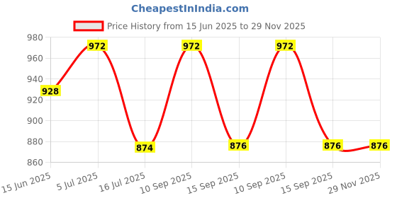 flipkart.com panthera Multipurpose Bathroom Shelf/Tumbler/ Soap Holder/Bathroom Accessories Silver Towel Holder panthera Price History Graph from 15 Jun 2025 to 28 Nov 2025