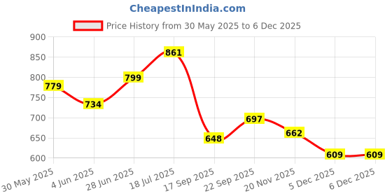 flipkart.com panthera Silver Rod Rail Bracket, Curtain Knobs Metal panthera Price History Graph from 30 May 2025 to 4 Dec 2025