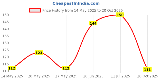 flipkart.com panthera Washing Machine, Refrigerator, Air Cooler, Water Cooler Material Plastic, Rubber panthera Price History Graph from 14 May 2025 to 20 Oct 2025