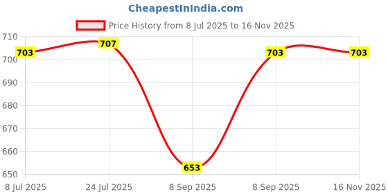 flipkart.com pantherz 12 mm x 150 mm Through Bolt Anchor Fasteners (Pack of 10 Pcs ) Wedge Anchor pantherz Price History Graph from 8 Jul 2025 to 16 Nov 2025