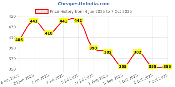 flipkart.com panthi creation Glow Baby Pool 2 feet Inflatable Swimming Pool (Multicolor) Inflatable Swimming Pool panthi creation Price History Graph from 4 Jun 2025 to 6 Oct 2025