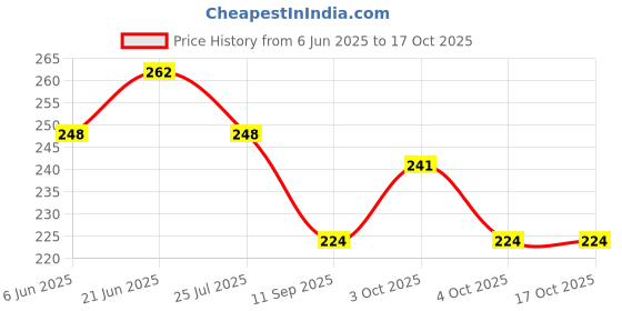 flipkart.com panthy Abs Plastic Bathroom Towel Bar With Fish Soap Dish Self Adhesive Stickers Multi Towel Holder panthy Price History Graph from 6 Jun 2025 to 16 Oct 2025