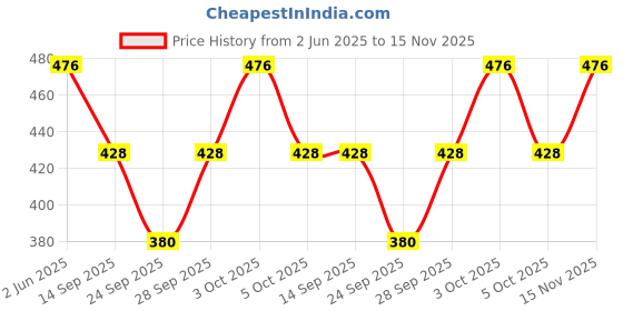 flipkart.com pantoff Women Denim Capri pantoff Price History Graph from 2 Jun 2025 to 15 Nov 2025