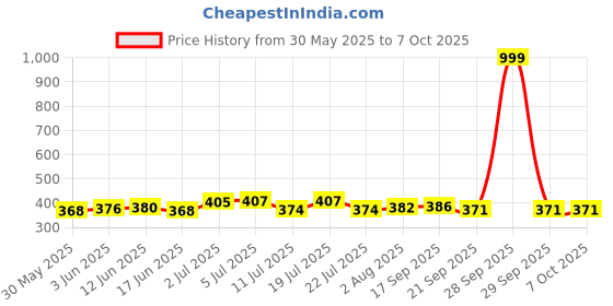 flipkart.com pantonic 8X10[3] 6X8[3] 6X6[3] Artist's Canvas Board Cotton Medium Grain Board Canvas, Primed Canvas Board, Acrylic Primed Board (Set of 9) pantonic Price History Graph from 30 May 2025 to 7 Oct 2025