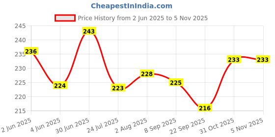 flipkart.com pantonic A/4 CANVAS PAD Cotton Medium Grain Canvas Pad (Set of 1) pantonic Price History Graph from 2 Jun 2025 to 4 Nov 2025