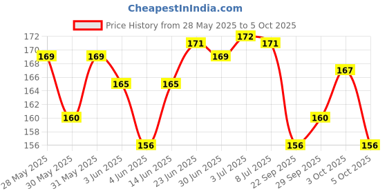 flipkart.com pantonic A4 Top Spiral-Bound Sketchpad for Artists Sketching & Drawing Acid Free Paper S1 Sketch Pad pantonic Price History Graph from 28 May 2025 to 5 Oct 2025