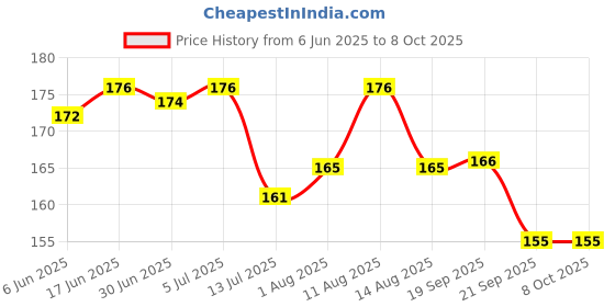 flipkart.com pantonic A4 Top Spiral-Bound Sketchpad for Artists Sketching & Drawing Acid Free Paper S2 Sketch Pad pantonic Price History Graph from 6 Jun 2025 to 7 Oct 2025