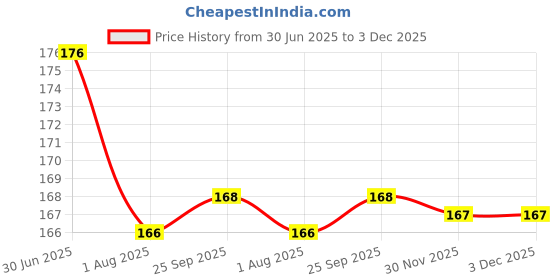 flipkart.com pantonic A4 Top Spiral-Bound Sketchpad for Artists Sketching & Drawing Acid Free Paper S3 Sketch Pad pantonic Price History Graph from 30 Jun 2025 to 3 Dec 2025
