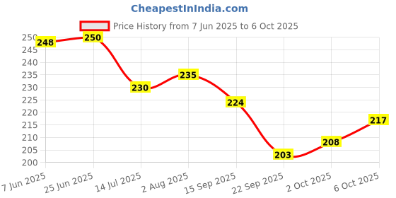 flipkart.com pantonic A5 Top Spiral-Bound Sketchpad for Artists | Sketching and Drawing Paper Doodling Sketch Pad pantonic Price History Graph from 7 Jun 2025 to 6 Oct 2025