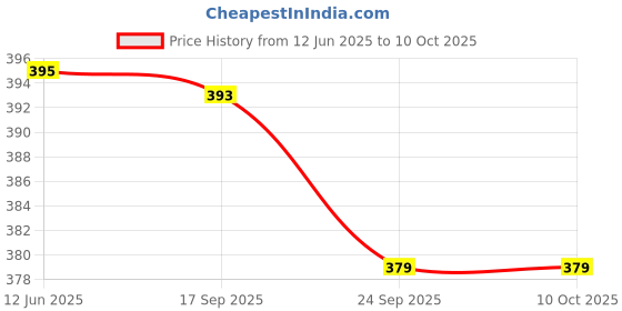 flipkart.com pantonic Artist's TRIPLE LAYER PRIMED Cotton Medium Grain Board Canvas (Set of 6) pantonic Price History Graph from 12 Jun 2025 to 10 Oct 2025