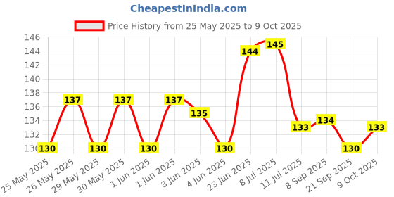 flipkart.com pantonic CANVAS PAD 5"X 7" 400GSM 10OZ PRIMED 10SHEETS Cotton Medium Grain Canvas Pad (Set of 1) pantonic Price History Graph from 25 May 2025 to 9 Oct 2025