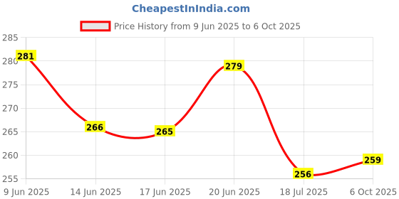 flipkart.com pantonic DIARY A4 Notebook SINGLE LINE 300 Pages pantonic Price History Graph from 9 Jun 2025 to 6 Oct 2025