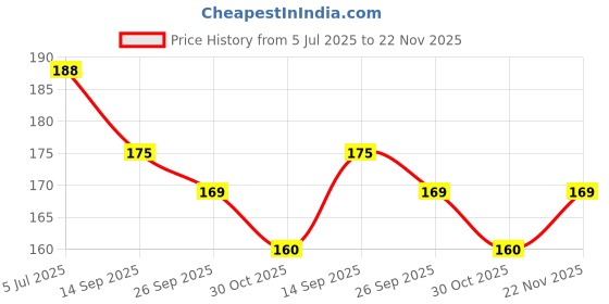 flipkart.com pantouf Men Slippers pantouf Price History Graph from 5 Jul 2025 to 22 Nov 2025