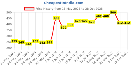 flipkart.com liberty Pants Adult Diapers - M liberty Price History Graph from 15 May 2025 to 28 Oct 2025