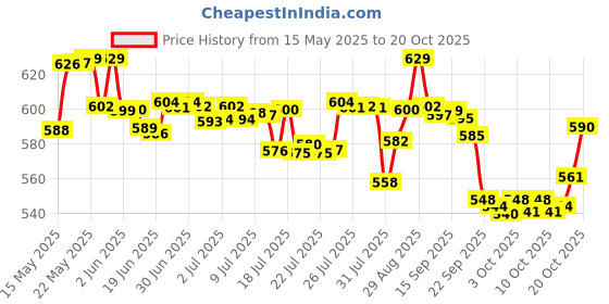 flipkart.com mamypoko Pants All Night Absorb L66 - L mamypoko Price History Graph from 15 May 2025 to 20 Oct 2025