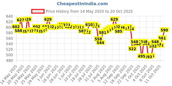 flipkart.com mamypoko Pants All Night Absorb M72 - M mamypoko Price History Graph from 14 May 2025 to 20 Oct 2025