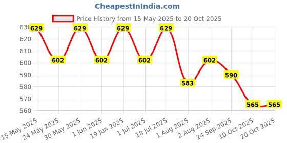 flipkart.com mamypoko Pants All Night Absorb NB96 - New Born mamypoko Price History Graph from 15 May 2025 to 20 Oct 2025