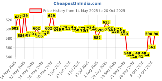 flipkart.com mamypoko Pants All Night Absorb S90 - S mamypoko Price History Graph from 14 May 2025 to 20 Oct 2025