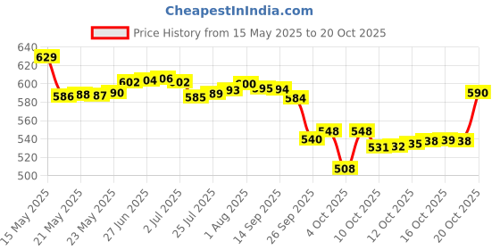 flipkart.com mamypoko Pants All Night Absorb XL54 - XL mamypoko Price History Graph from 15 May 2025 to 20 Oct 2025