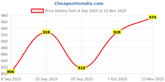 flipkart.com mamypoko Pants Diapers Extra Absorb Xtra Large - XL mamypoko Price History Graph from 8 Sep 2025 to 23 Nov 2025