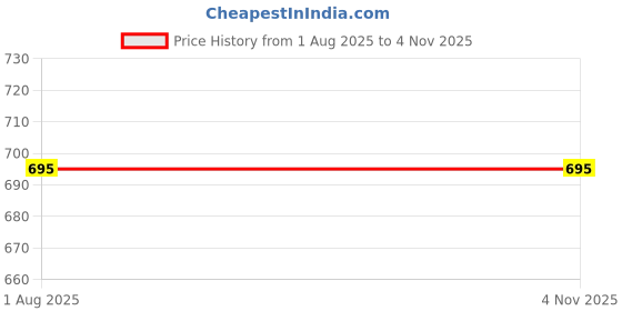 flipkart.com mamypoko Pants Extra Absorb Baby Diapers, Large (L) 9-14 kg - L mamypoko Price History Graph from 1 Aug 2025 to 3 Nov 2025