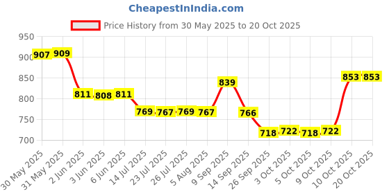 flipkart.com mamypoko Pants Extra Absorb NB99 - New Born mamypoko Price History Graph from 30 May 2025 to 19 Oct 2025