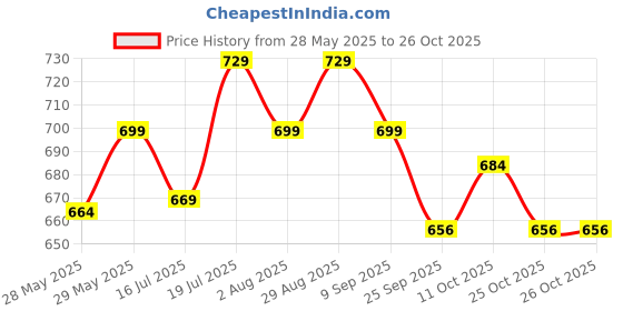 flipkart.com mamypoko Pants Extra Absorb S66 - S mamypoko Price History Graph from 28 May 2025 to 25 Oct 2025