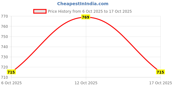 flipkart.com mamypoko Pants Extra Absorb Size (XS/NB) Diapers Pants - 17x4 Diapers - XS mamypoko Price History Graph from 6 Oct 2025 to 17 Oct 2025