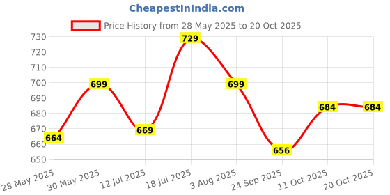 flipkart.com mamypoko Pants Extra Absorb XL40 - XL mamypoko Price History Graph from 28 May 2025 to 19 Oct 2025
