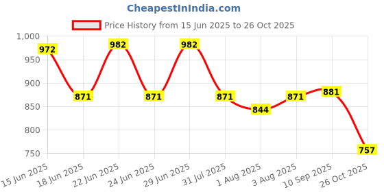 flipkart.com mamypoko Pants - L mamypoko Price History Graph from 15 Jun 2025 to 26 Oct 2025