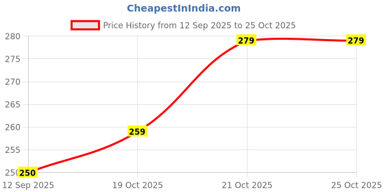 flipkart.com evereve Pants L to XL Pack of 10 Sanitary Pad evereve Price History Graph from 12 Sep 2025 to 24 Oct 2025