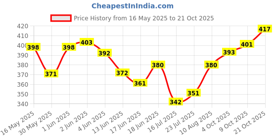 flipkart.com lifree Pants M10 Adult Diapers - M lifree Price History Graph from 16 May 2025 to 21 Oct 2025