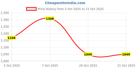 flipkart.com puma Pants Men Solid Black Track Pants puma Price History Graph from 5 Oct 2025 to 21 Oct 2025