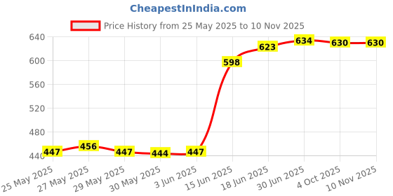 flipkart.com mamypoko PANTS - S mamypoko Price History Graph from 25 May 2025 to 9 Nov 2025