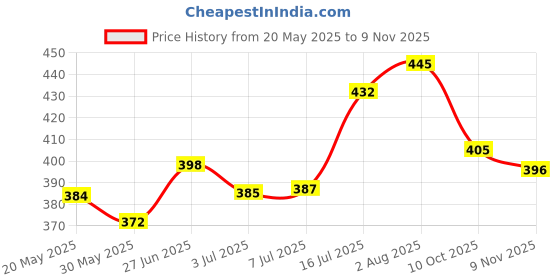 flipkart.com mamypoko Pants Standard Diapers, Large size ( L - 30 ) - L mamypoko Price History Graph from 20 May 2025 to 9 Nov 2025