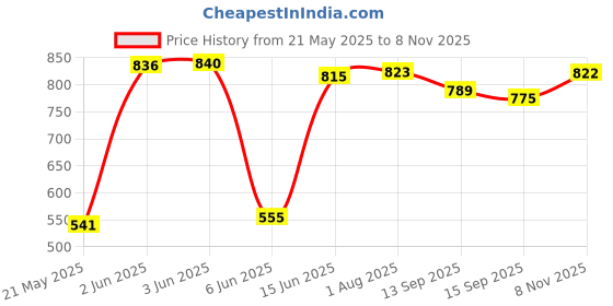 flipkart.com mamypoko Pants Standard Diapers, M size ( 32+32 ) - M mamypoko Price History Graph from 21 May 2025 to 8 Nov 2025
