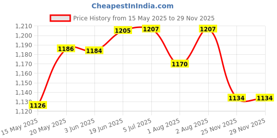 flipkart.com mamypoko Pants Standard Diapers, M size ( 32+32+32 ) - M mamypoko Price History Graph from 15 May 2025 to 28 Nov 2025