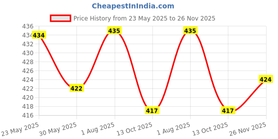 flipkart.com mamypoko PANTS STANDARD LARGE 30 - L mamypoko Price History Graph from 23 May 2025 to 26 Nov 2025