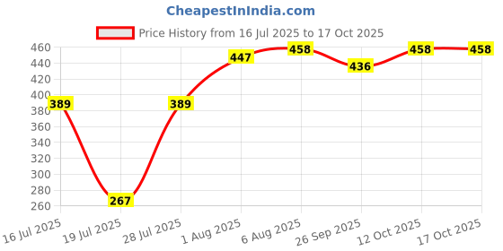 flipkart.com mamypoko Pants Standard - S mamypoko Price History Graph from 16 Jul 2025 to 17 Oct 2025