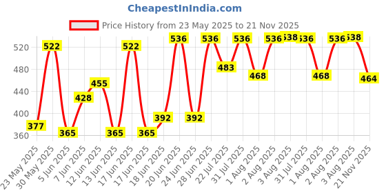 flipkart.com mamypoko Pants Standard, Size L ( 30 Pieces ) - L mamypoko Price History Graph from 23 May 2025 to 21 Nov 2025